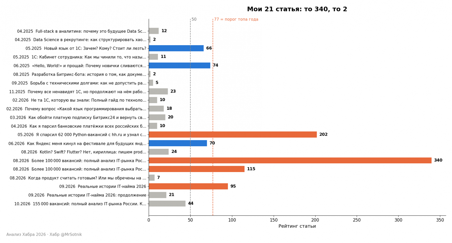 Все мои 21 статья. Пунктир - 50 плюсов и порог топа года